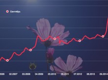 Изменение цен на цветы