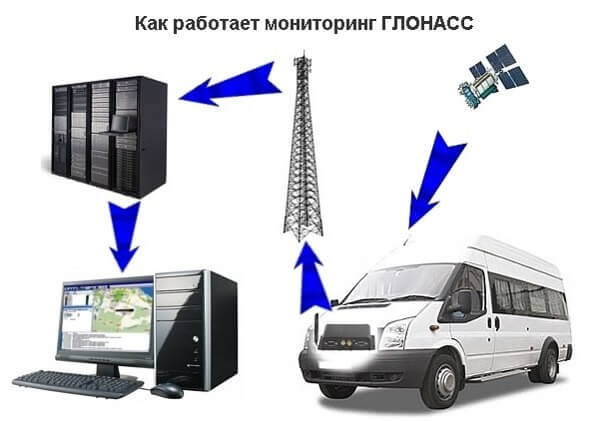 ГЛОНАСС отслеживание автобусов ЖК Суворовского